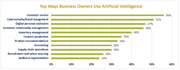 Top ways business owners use artificial intelligence